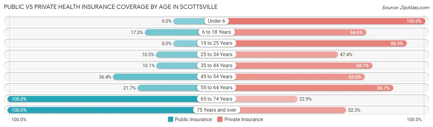Public vs Private Health Insurance Coverage by Age in Scottsville