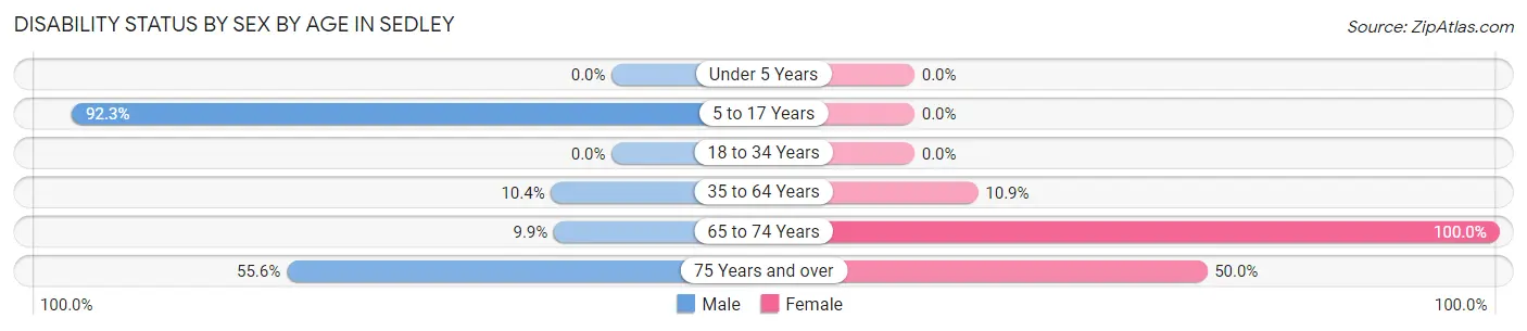 Disability Status by Sex by Age in Sedley