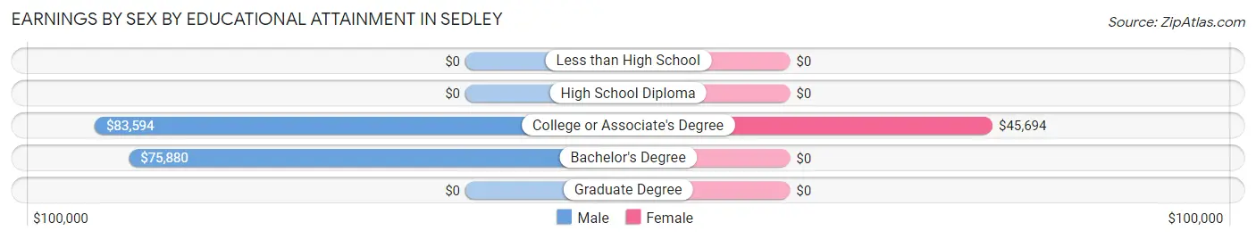 Earnings by Sex by Educational Attainment in Sedley