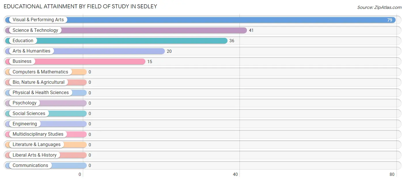 Educational Attainment by Field of Study in Sedley
