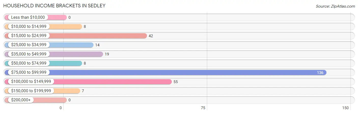 Household Income Brackets in Sedley