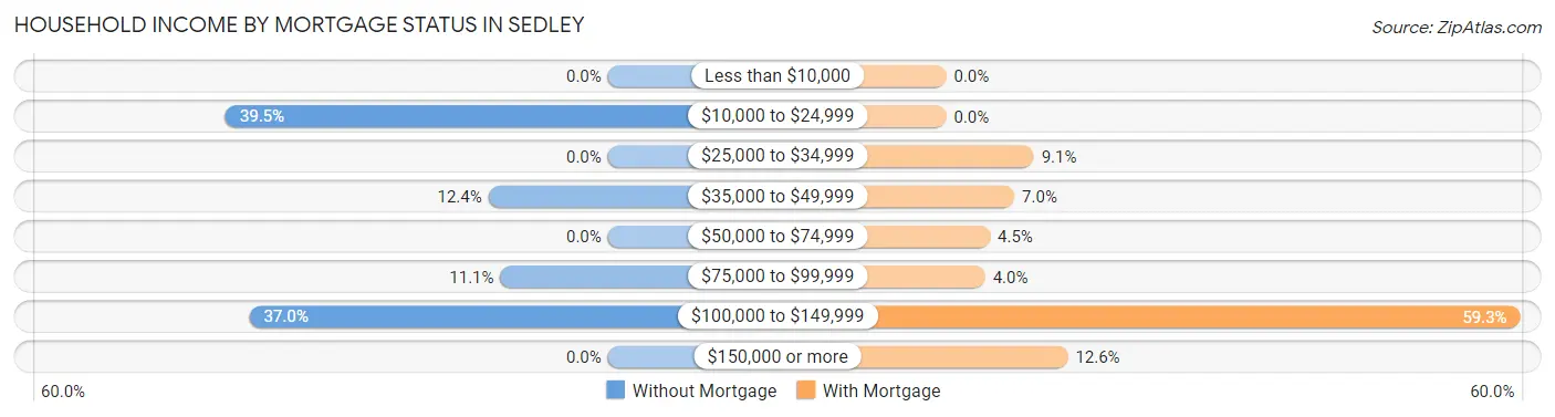Household Income by Mortgage Status in Sedley