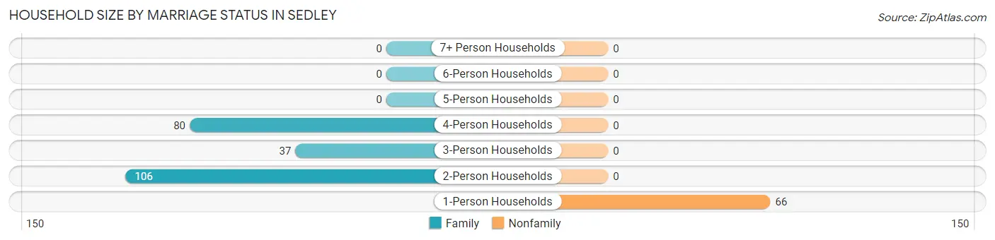 Household Size by Marriage Status in Sedley