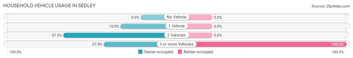 Household Vehicle Usage in Sedley
