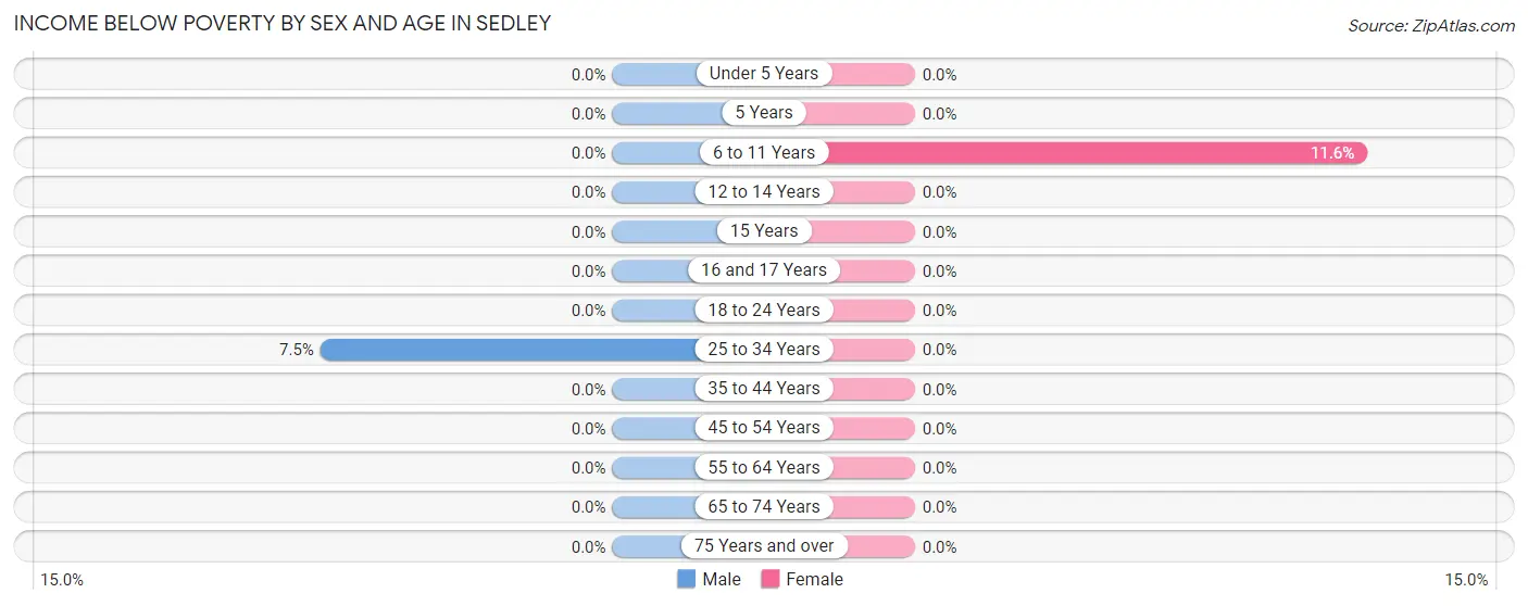 Income Below Poverty by Sex and Age in Sedley