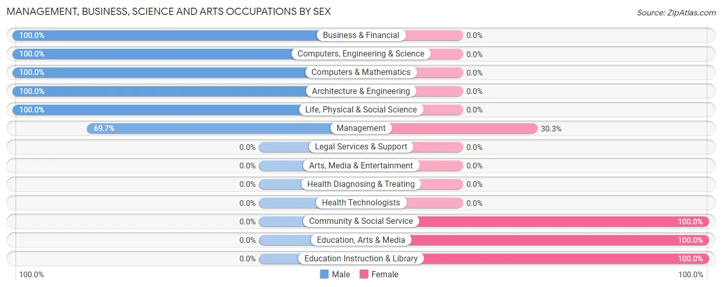 Management, Business, Science and Arts Occupations by Sex in Sedley