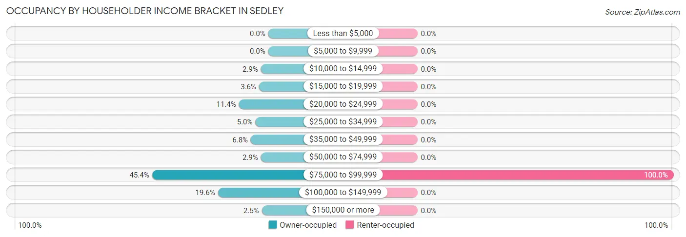 Occupancy by Householder Income Bracket in Sedley