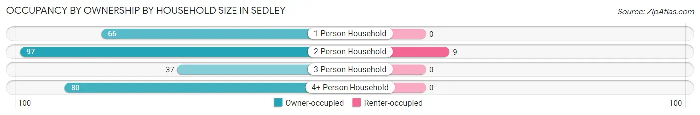 Occupancy by Ownership by Household Size in Sedley