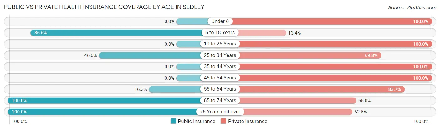 Public vs Private Health Insurance Coverage by Age in Sedley