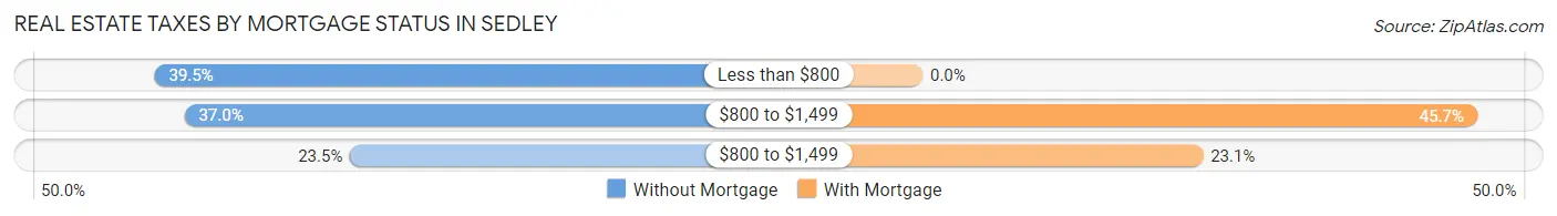Real Estate Taxes by Mortgage Status in Sedley