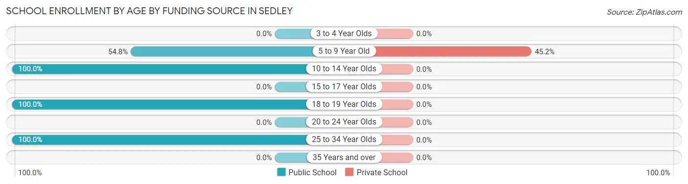 School Enrollment by Age by Funding Source in Sedley