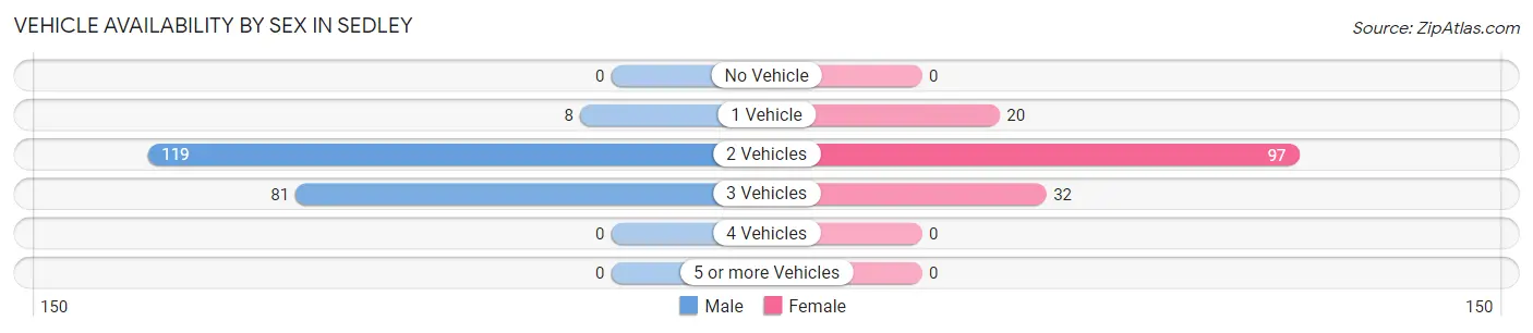 Vehicle Availability by Sex in Sedley