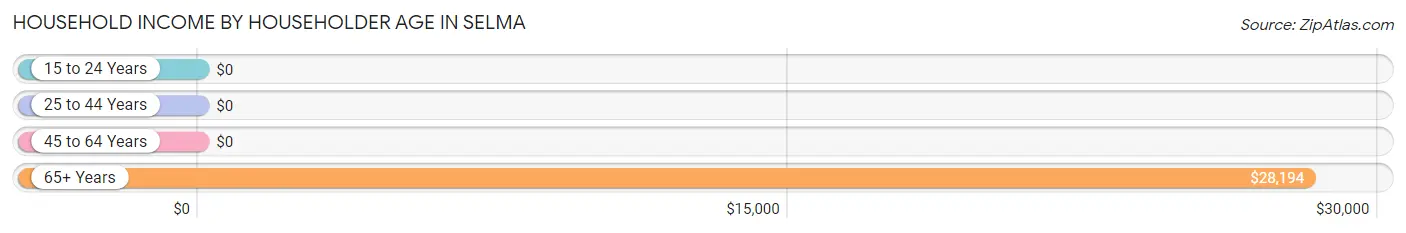 Household Income by Householder Age in Selma