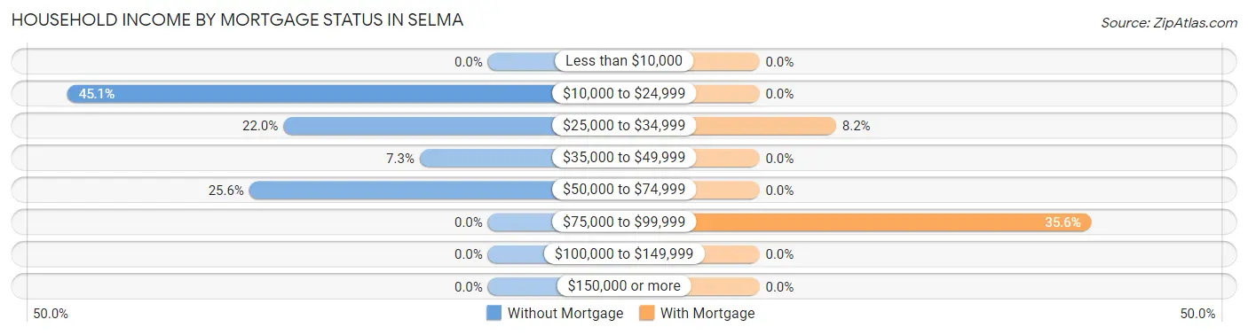 Household Income by Mortgage Status in Selma
