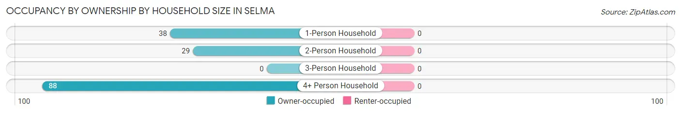 Occupancy by Ownership by Household Size in Selma