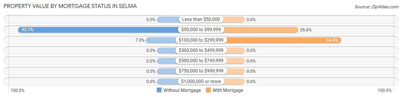 Property Value by Mortgage Status in Selma