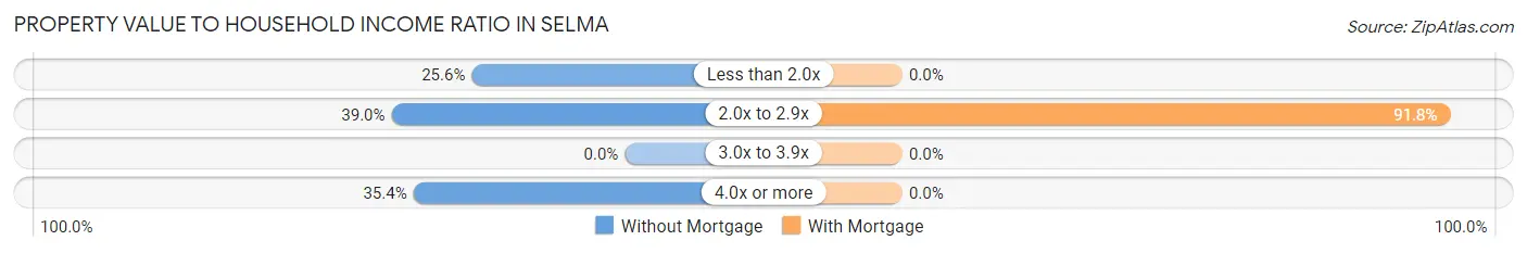 Property Value to Household Income Ratio in Selma