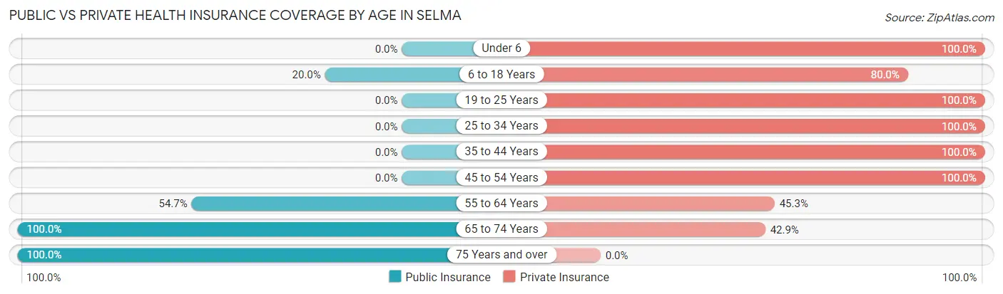 Public vs Private Health Insurance Coverage by Age in Selma
