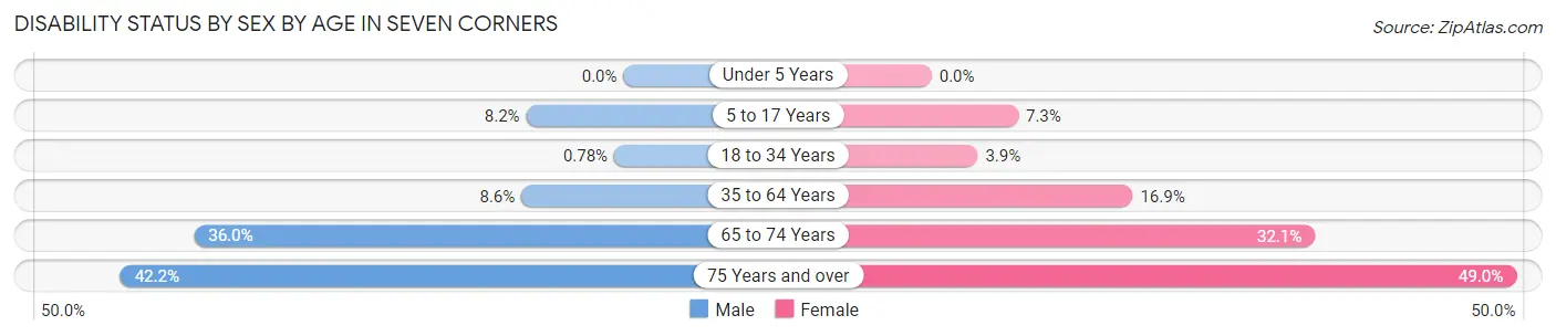 Disability Status by Sex by Age in Seven Corners