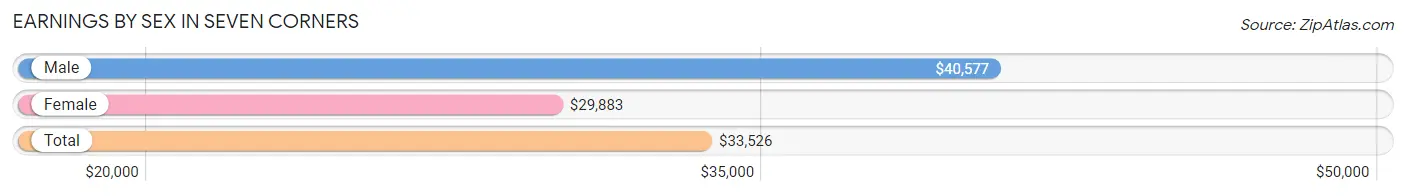 Earnings by Sex in Seven Corners