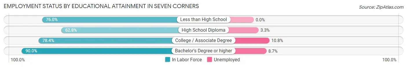 Employment Status by Educational Attainment in Seven Corners