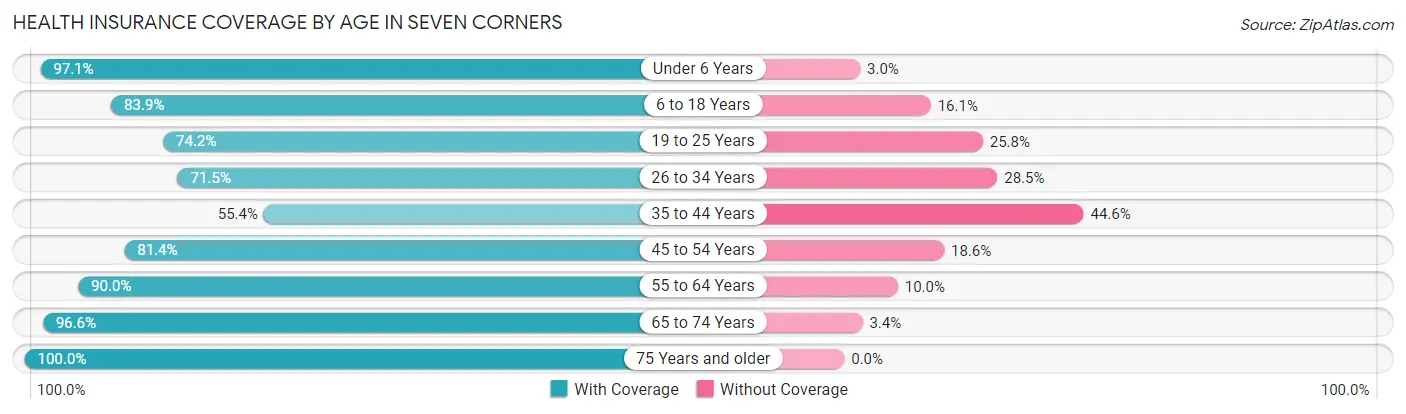 Health Insurance Coverage by Age in Seven Corners