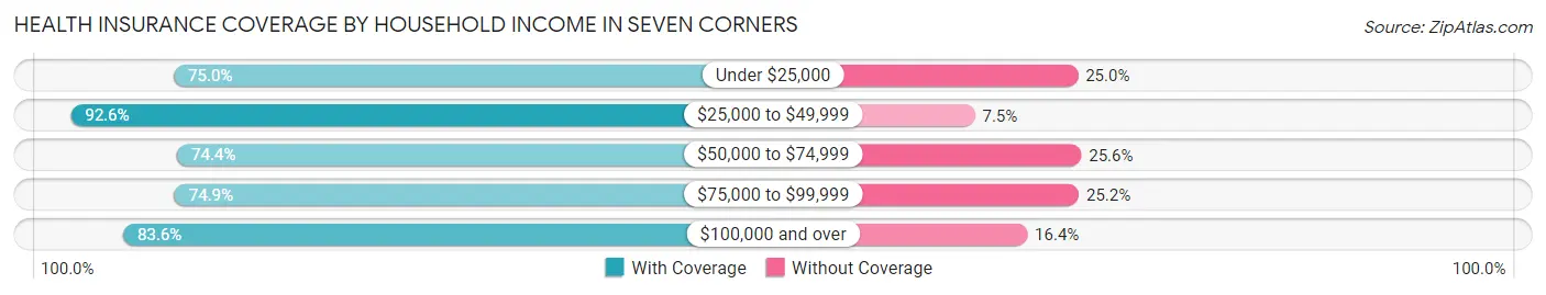 Health Insurance Coverage by Household Income in Seven Corners