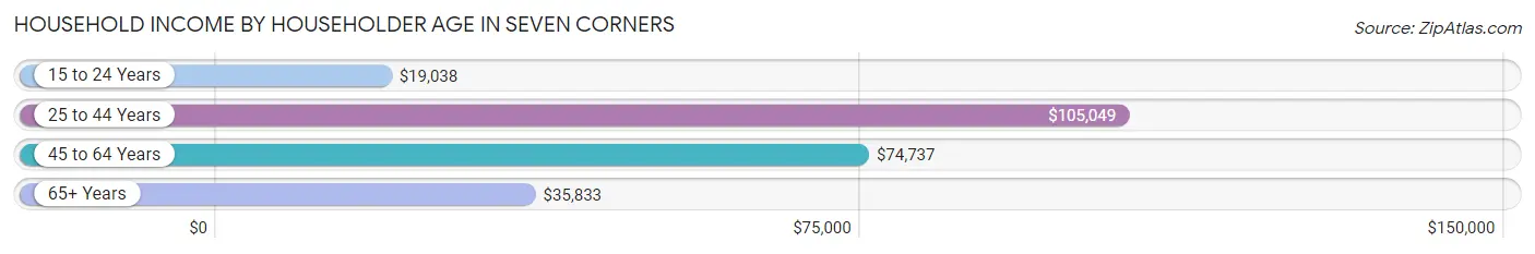 Household Income by Householder Age in Seven Corners