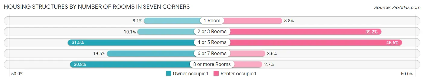 Housing Structures by Number of Rooms in Seven Corners