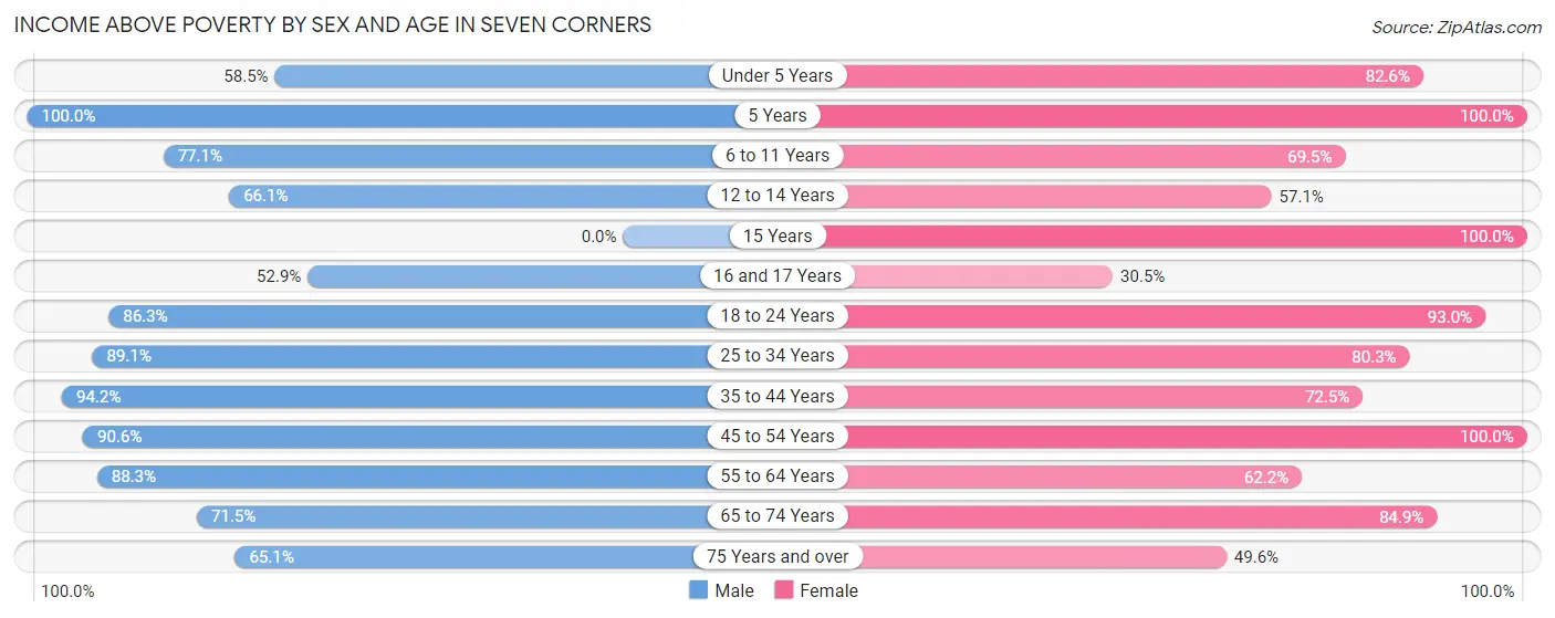 Income Above Poverty by Sex and Age in Seven Corners