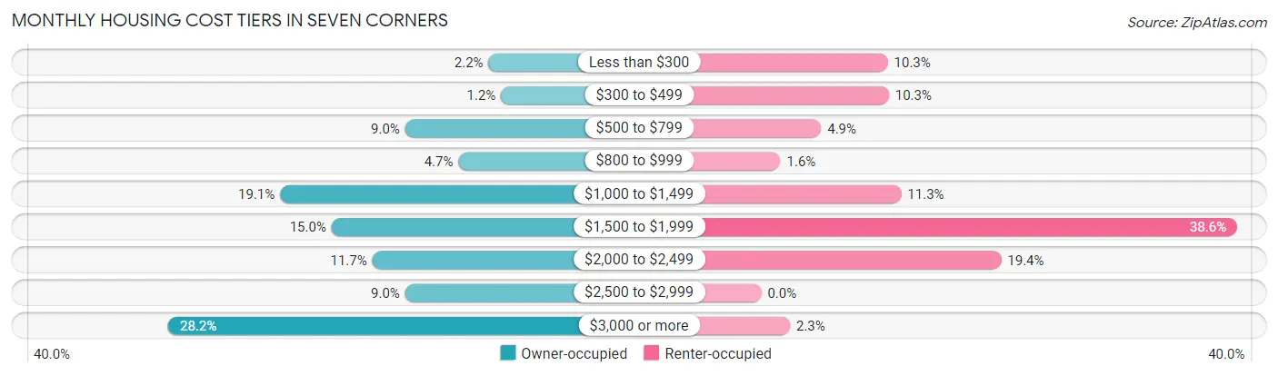 Monthly Housing Cost Tiers in Seven Corners