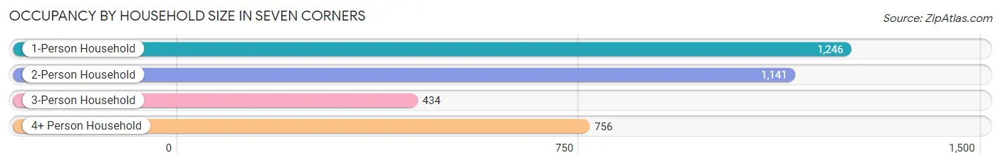 Occupancy by Household Size in Seven Corners