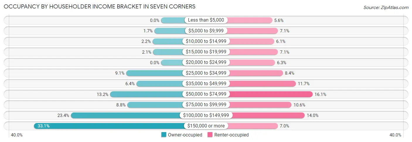 Occupancy by Householder Income Bracket in Seven Corners