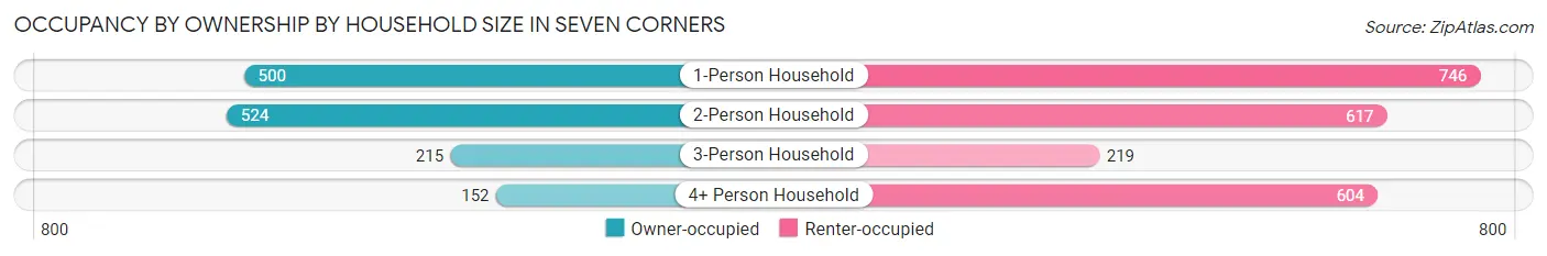 Occupancy by Ownership by Household Size in Seven Corners