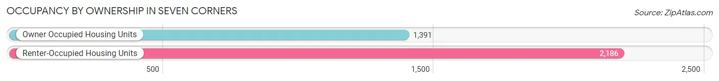 Occupancy by Ownership in Seven Corners