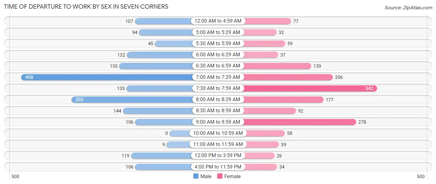 Time of Departure to Work by Sex in Seven Corners