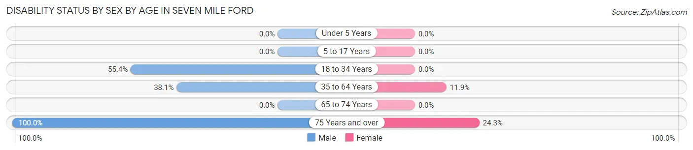 Disability Status by Sex by Age in Seven Mile Ford