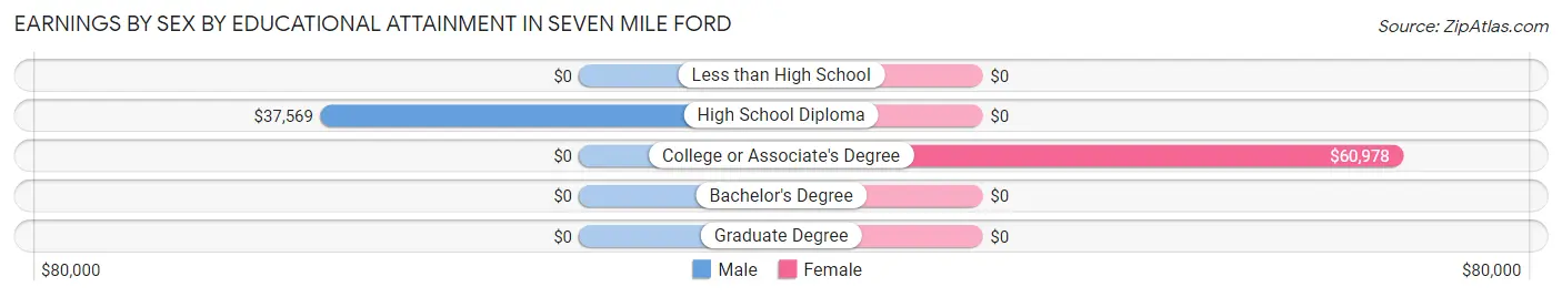 Earnings by Sex by Educational Attainment in Seven Mile Ford