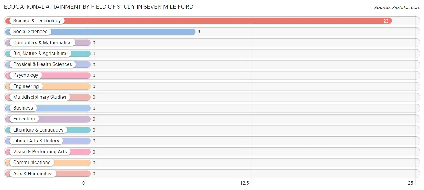 Educational Attainment by Field of Study in Seven Mile Ford