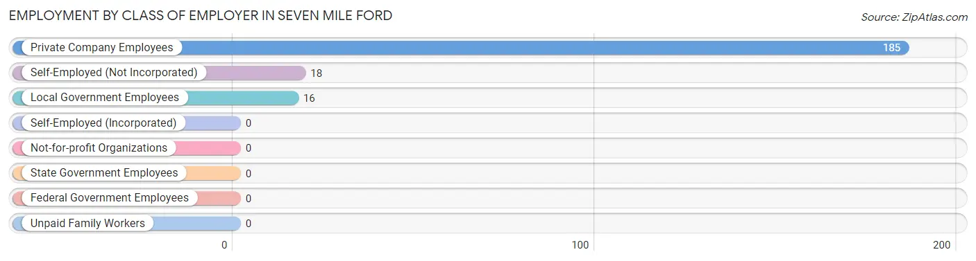 Employment by Class of Employer in Seven Mile Ford