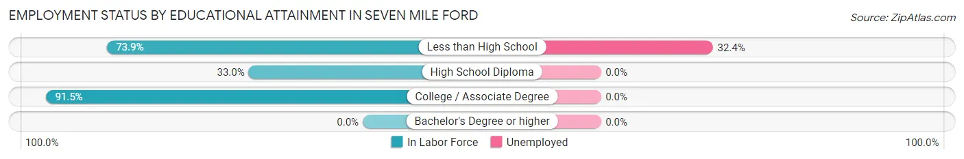 Employment Status by Educational Attainment in Seven Mile Ford