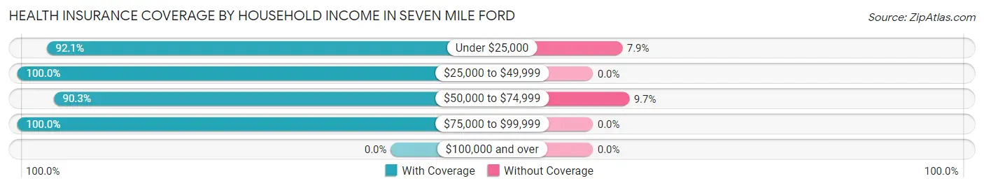 Health Insurance Coverage by Household Income in Seven Mile Ford
