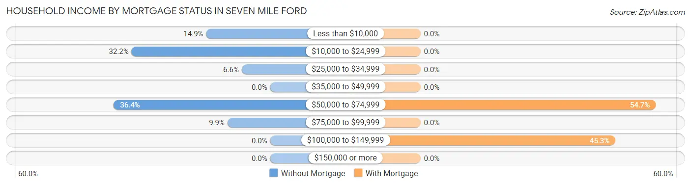 Household Income by Mortgage Status in Seven Mile Ford