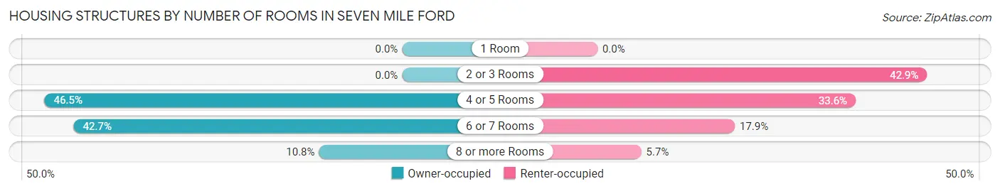 Housing Structures by Number of Rooms in Seven Mile Ford