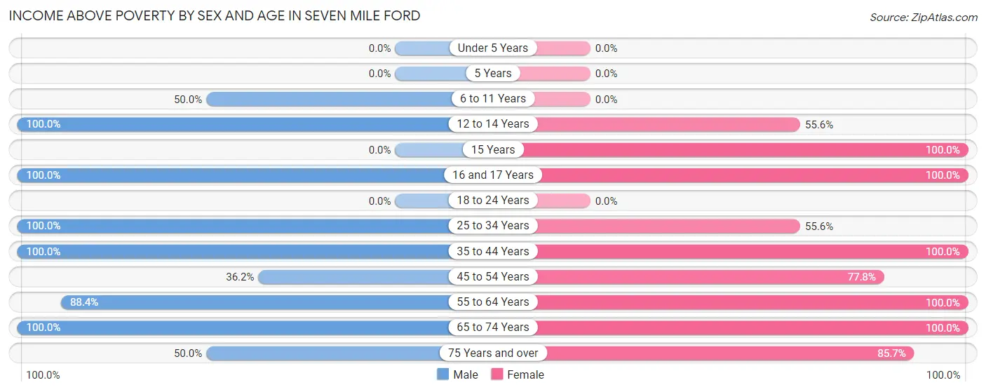 Income Above Poverty by Sex and Age in Seven Mile Ford