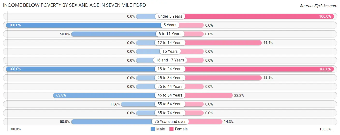 Income Below Poverty by Sex and Age in Seven Mile Ford