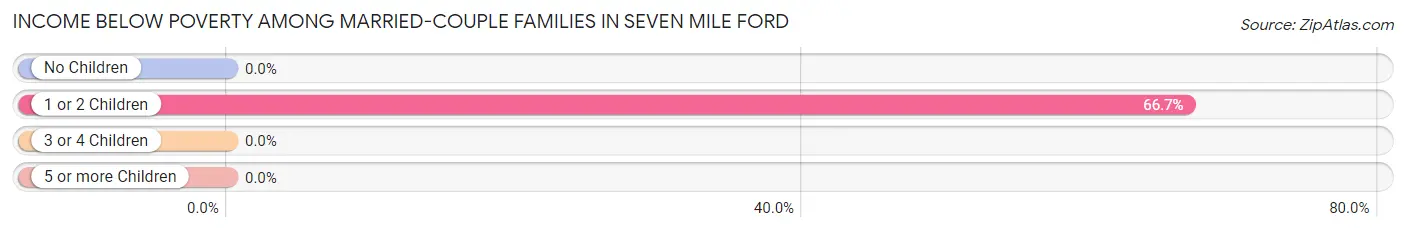 Income Below Poverty Among Married-Couple Families in Seven Mile Ford