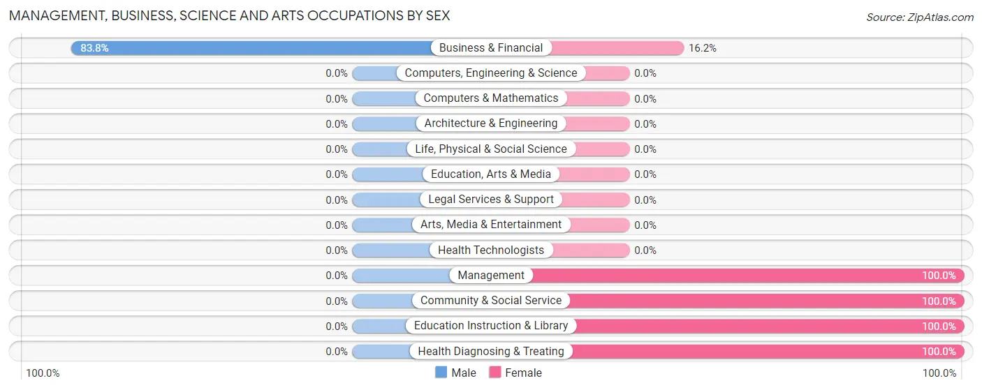 Management, Business, Science and Arts Occupations by Sex in Seven Mile Ford