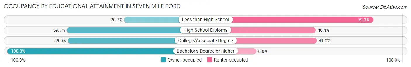 Occupancy by Educational Attainment in Seven Mile Ford