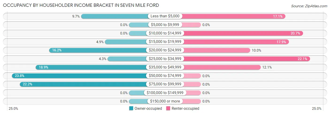 Occupancy by Householder Income Bracket in Seven Mile Ford